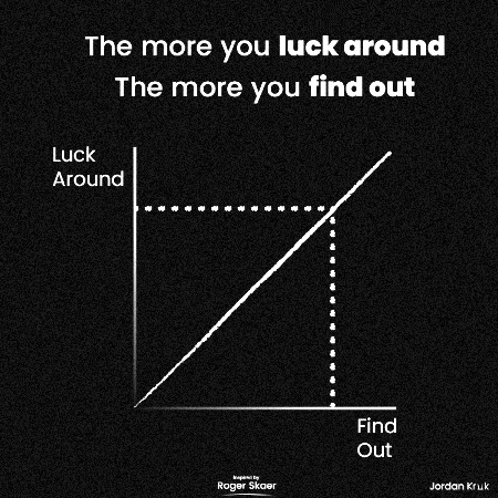 Digital art gif. White text on a black background reads, "The more you luck around, the more you find out." There's a graph with the Y axis being "Luck around," and the X axis being, "Find out." The two are directly correlated on the graph.