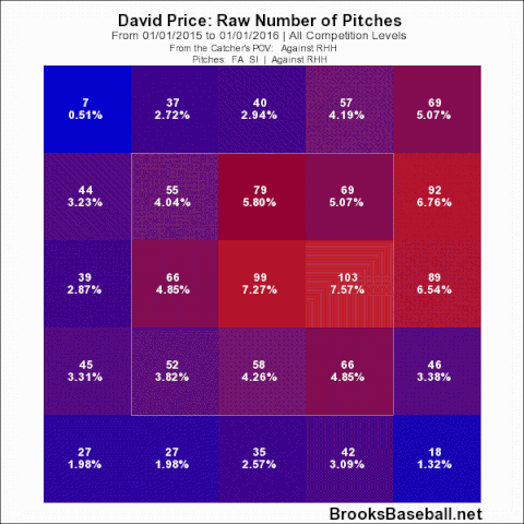 david price