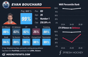 Evan Bouchard GIF
