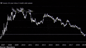 Yield Curve GIF