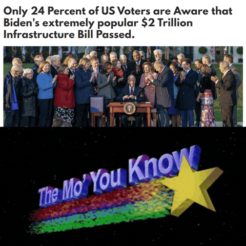 Political gif. Photo of President Biden sitting at a table, surrounded by a crowd of clapping congresspeople. Above the photo reads the message, “Only 24 percent of US voters are aware that Biden’s extremely popular $2 trillion infrastructure bill passed.” Below the photo, an animated shooting star with a rainbow tail moves across the screen along with the message, “The Mo’ You Know.”