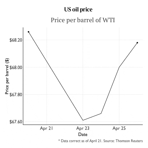 Oil Prices GIF by Anahuac Mayab