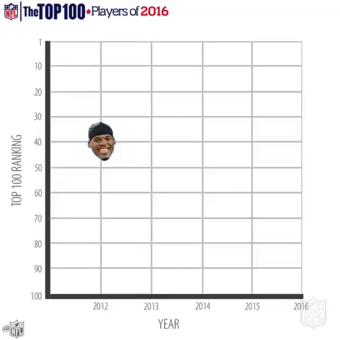 nfltop100 GIF by NFL