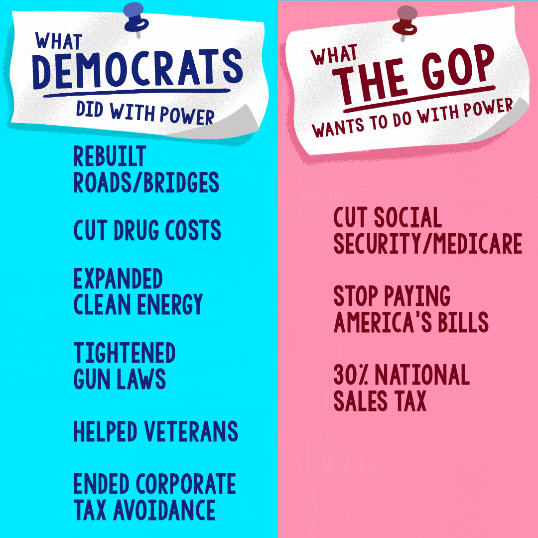Text gif. Two lists with positioned with pushpins, on the left on a blue background, all in blue, reads "What democrats did with power, Rebuilt roads and bridges, Cut drug costs, Expanded clean energy, Tightened gun laws, Helped veterans, Ended corporate tax avoidance," each article punctuated with a thumbs up. On the right, on a pink background, all in red, reads "What the GOP wants to do with power, Cut social security/Medicare, Stop paying America's bills, 30% national sales tax," each article punctuated with a thumbs down.
