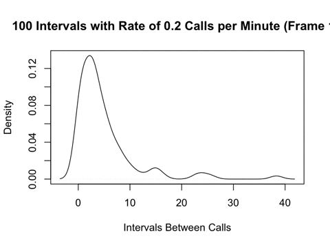 tycheleturner giphyupload r exponential distribution exponential distribution example GIF