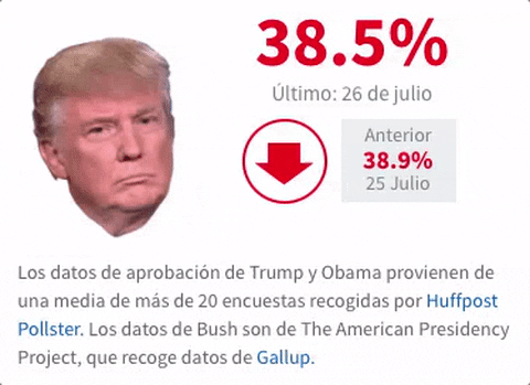 GIF by Univision Noticias