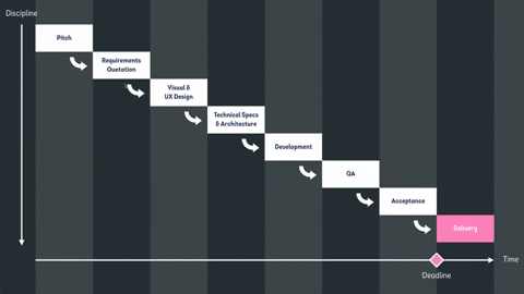 sjoerdnijland giphygifmaker waterfall agile scrum GIF