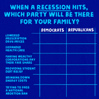 Digital art gif. Blue table on a black background, one column labeled "Democrats" and the other labeled "Republicans," checkmarks and Xs indicating each article. Text, "When a recession hits, which party will be there for your family? Lowered prescription drug prices," Dems yes GOP no, "Expanded healthcare," Dems yes GOP no, "Making wealthy corporations pay their fair share," Dems yes GOP no, "Providing student debt relief," Dems yes GOP no, " Bringing down energy costs," Dems yes GOP no, "Trying to pass a national abortion ban," Dems no GOP yep.