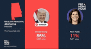 Super Tuesday News GIF by PBS NewsHour