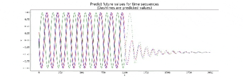 nikolasadaloglou giphygifmaker deeplearning rnn lstm GIF