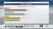 presidential election GIF by Election 2016