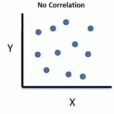 No Correlation Scatter Plot GIF
