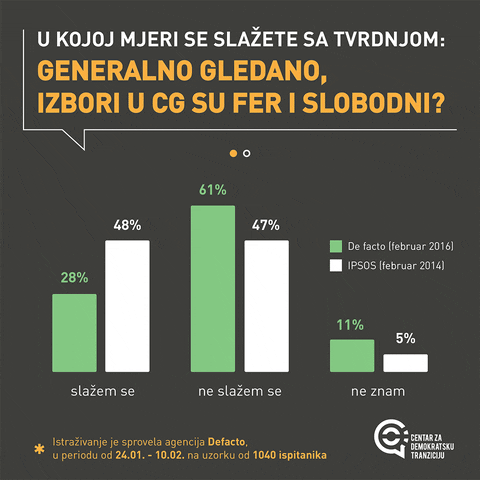 cdt izbori povjerenje partije povjerenje u izbore GIF