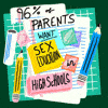 96% of parents want sex education in high schools